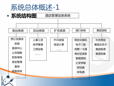 酒店管理系統核心業務與產品功能全景培訓